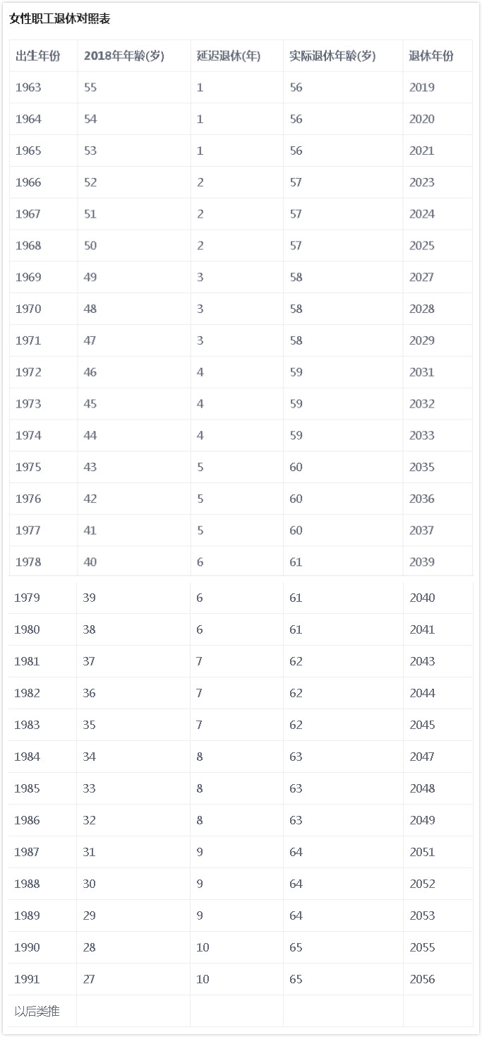 按照退休年龄改革方案:从2018年开始,女性退休年龄每3年延迟一岁,男性