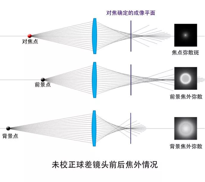 聊聊球面像差影响焦外和对焦的那点事儿