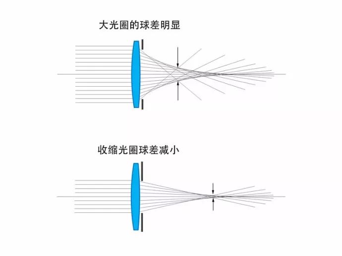 聊聊球面像差影响焦外和对焦的那点事儿