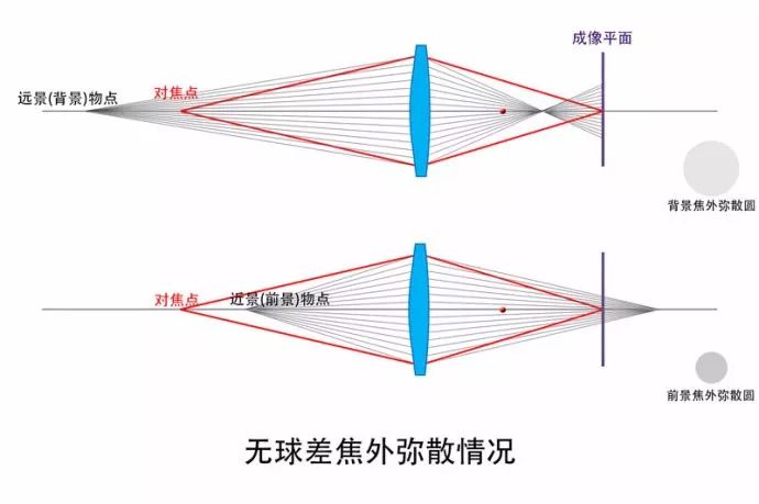 聊聊球面像差影响焦外和对焦的那点事儿