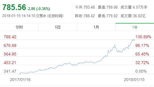 贵州gdp茅台真比_茅台酒市值超过贵州全省GDP,真正懂茅台才能喝出它的价值