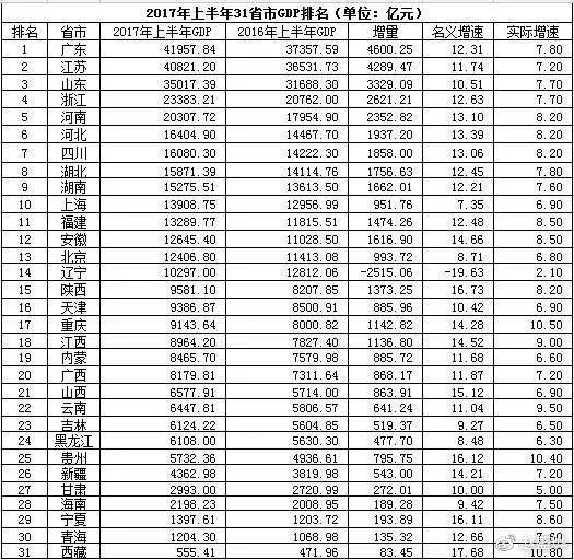 安徽各市2017上半年GDP_安徽各市彩礼