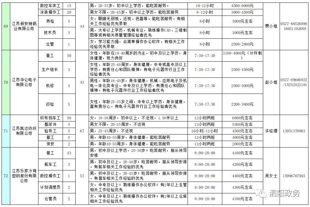 泗阳招聘信息_泗阳人才信息网邀请你加入高薪招聘求职群(3)