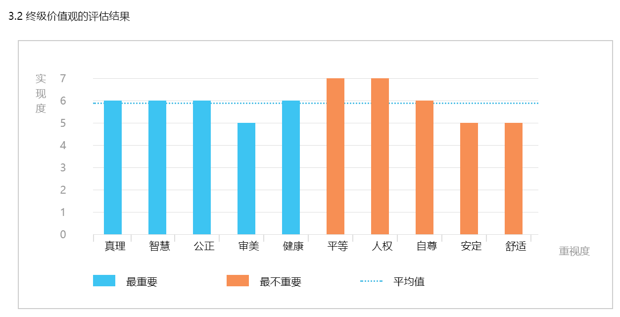 工具价值观主要指受测者主观评估自我的能力状态.具体就不详述了.