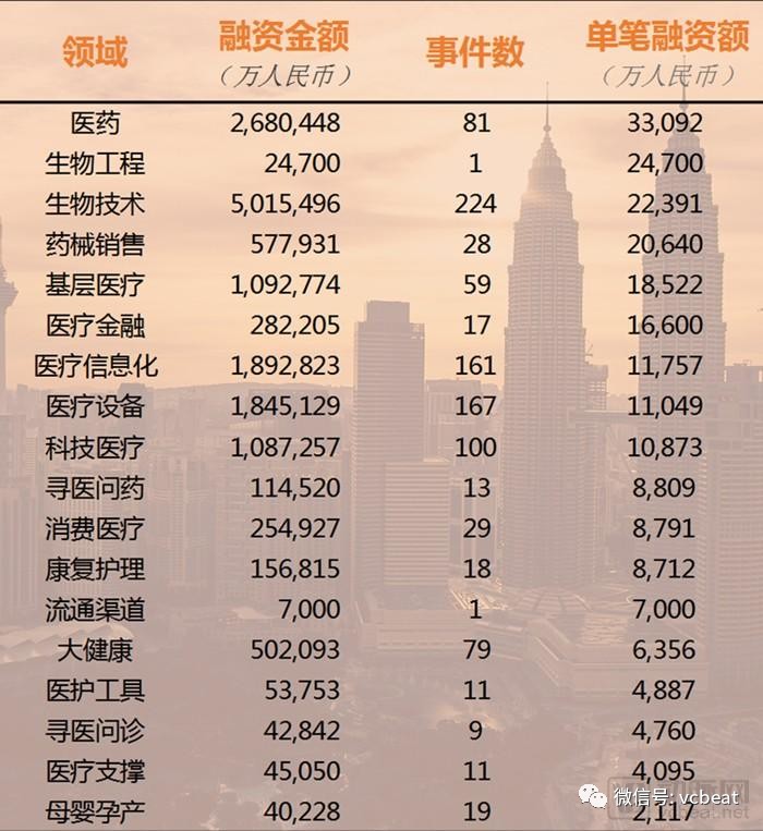 医疗健康行业2017投融资报告:1028个项目融资