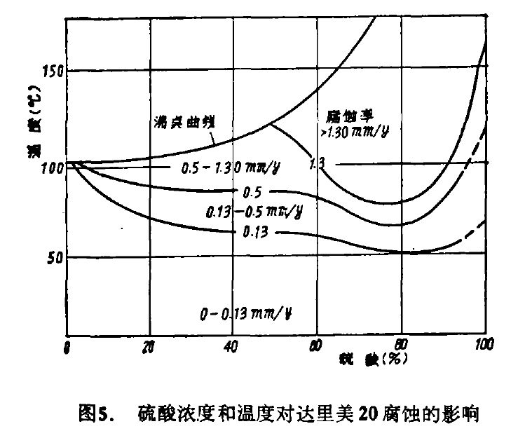 耐硫酸腐蚀材料的选用