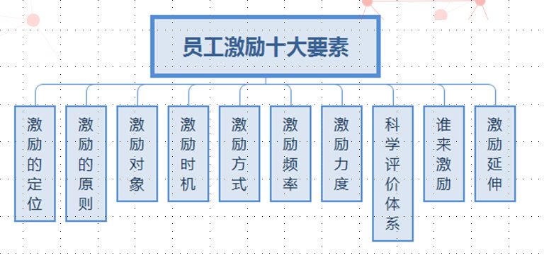 干货分享 | 四大科学方法让员工激励机制落地实操