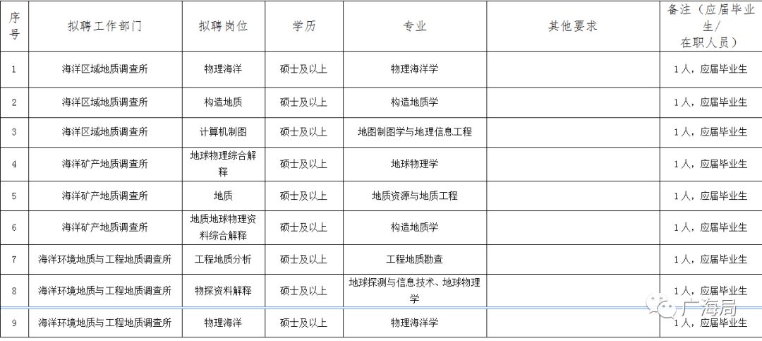 海洋局招聘_2018国家海洋局事业单位招聘417人公告(3)