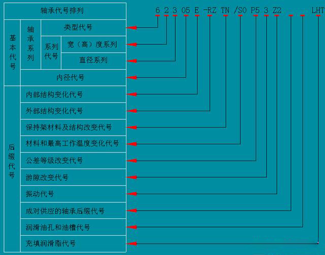 轴承上一长串数字分别代表了什么?这张图告诉