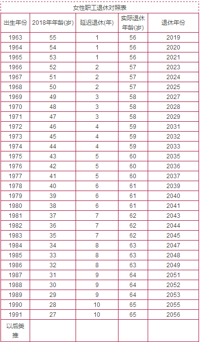 网传最新退休时间表 网上根据延迟退休的大体政策,推测出了