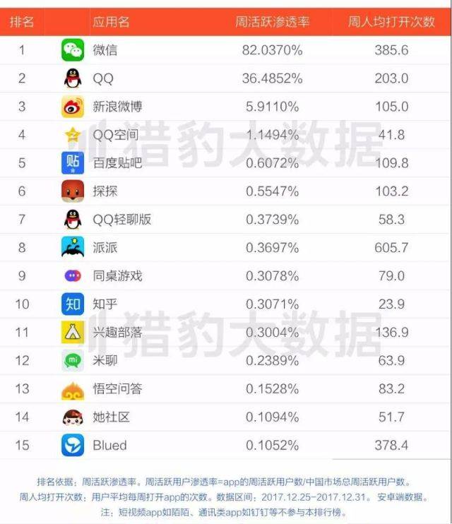 2017年度社交类app排行榜