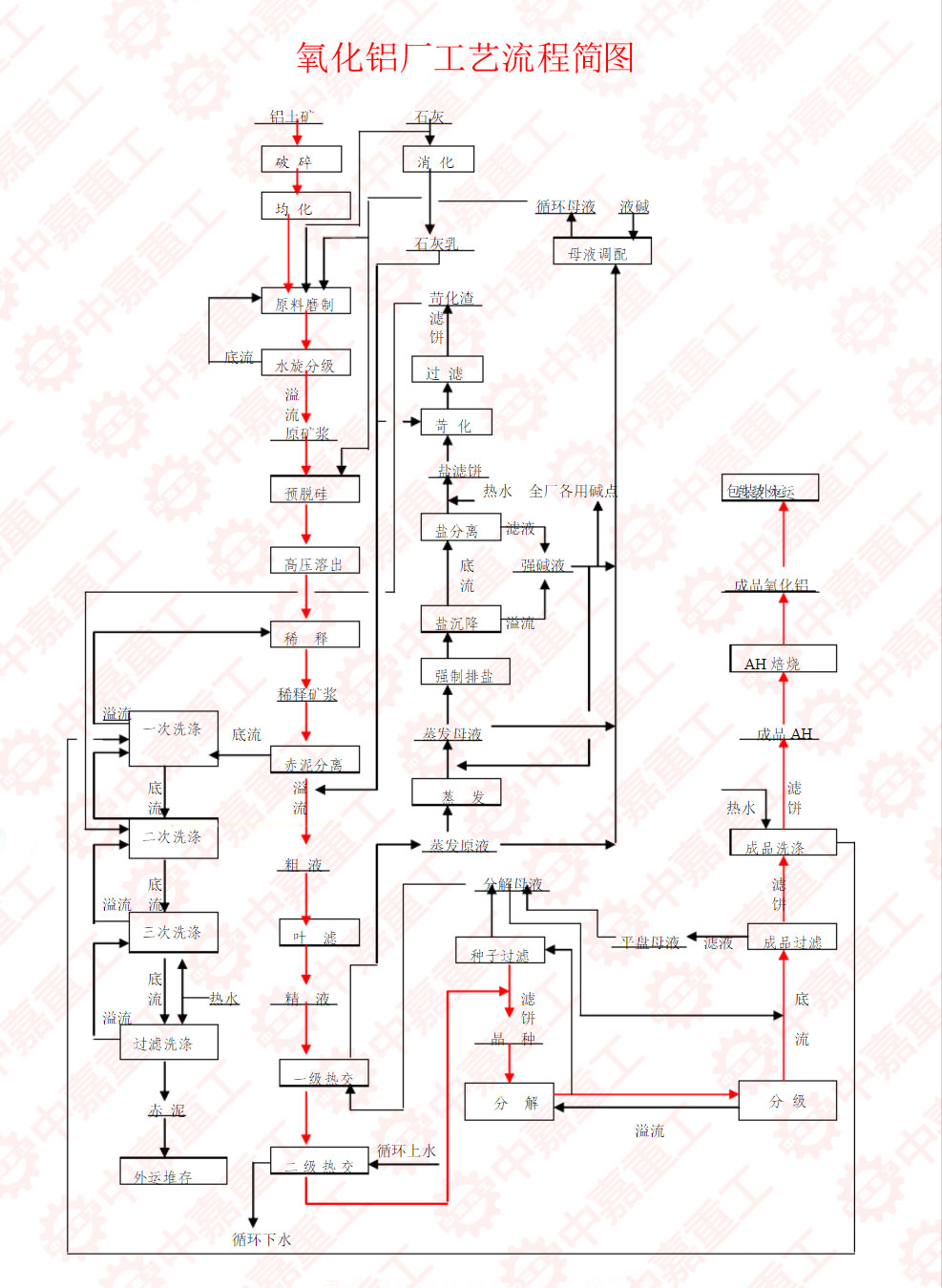 氧化铝生产线_氧化铝生产线工艺流程_生产厂家