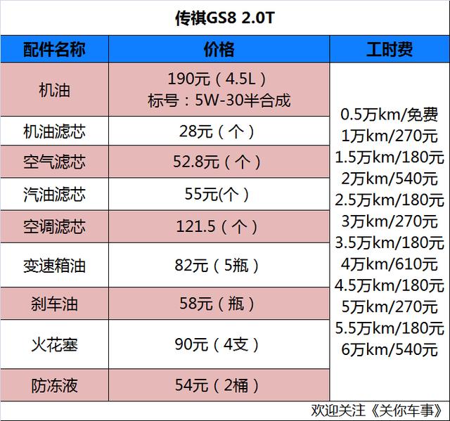 我想大家应该是一张口道出:哈弗h6(参数|图片),传祺gs4,宝骏510(参数