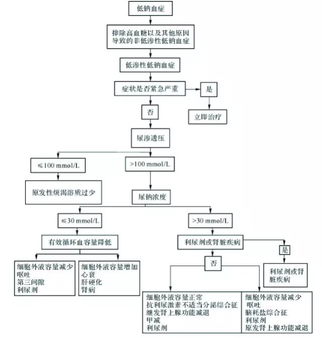 诊断流程图