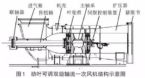 锅炉|双级动叶调节轴流式一次风机振动分析及处理