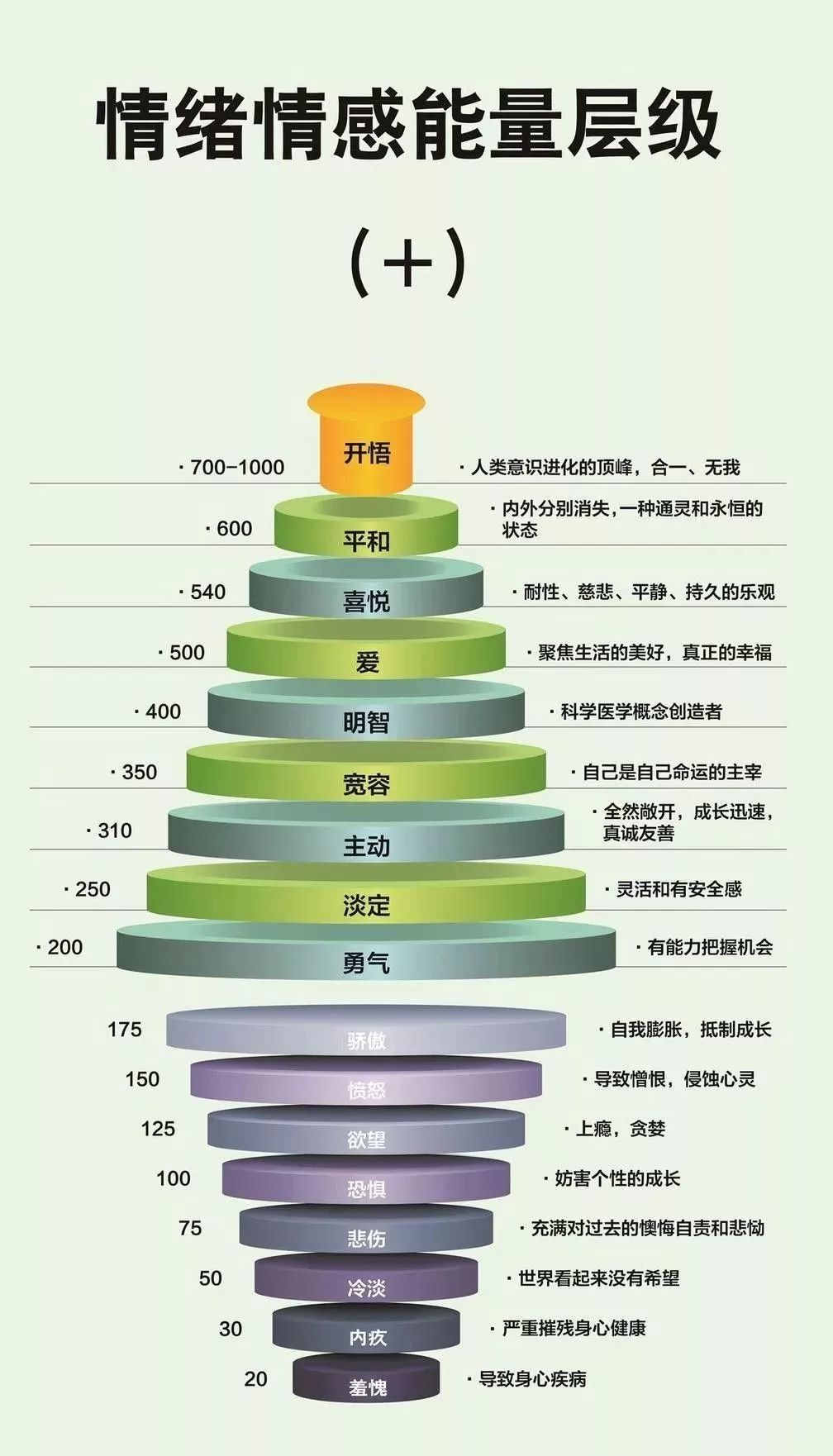 下面就来看看情绪能量层级图: 案 执 行 师 项目 内容简介 项目 内容