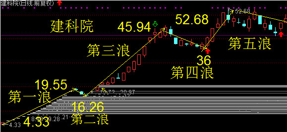 贵州燃气——漂亮的第三浪及其他第三浪股票_搜狐财经