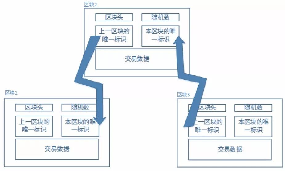 区块链结构示意图