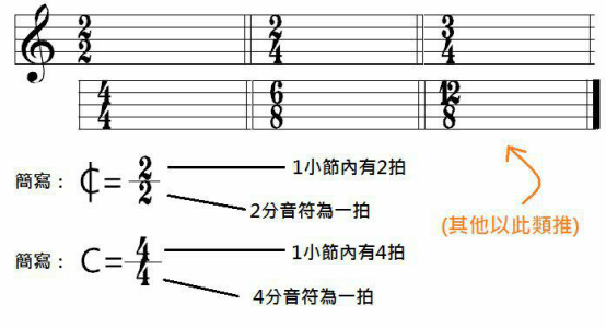 拍号即位于五线谱前方的两个数字组合而成的分数,用来表示一个音符有