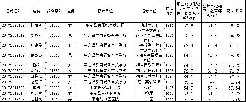 平定招聘_一波好工作来啦 平定县公开招聘116名事业单位工作人员(2)