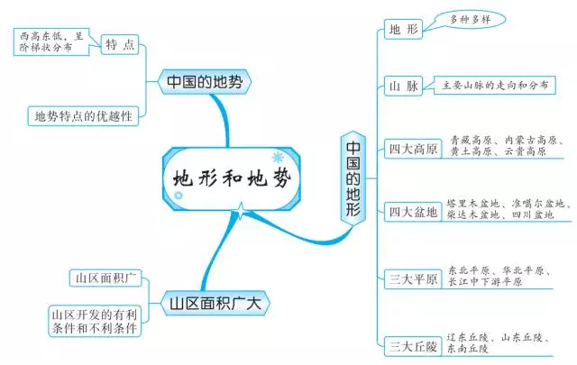 初中地理思维导图20组,帮你理清全部知识点!