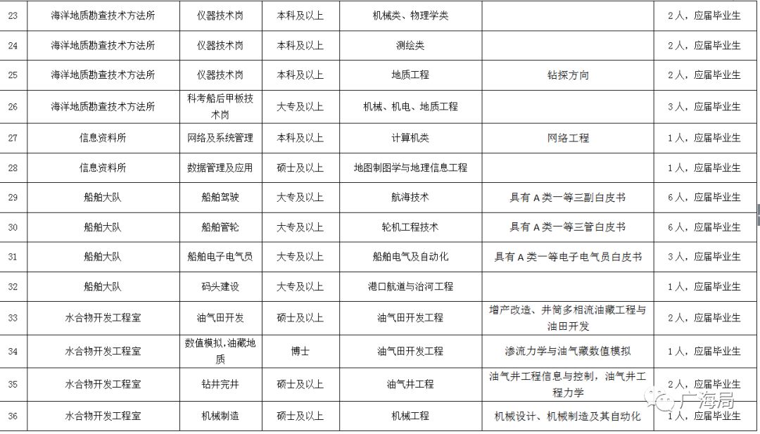 海洋局招聘_2018国家海洋局事业单位招聘417人公告(3)