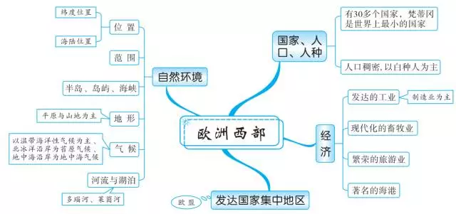 初中地理思维导图20组,帮你理清全部知识点!