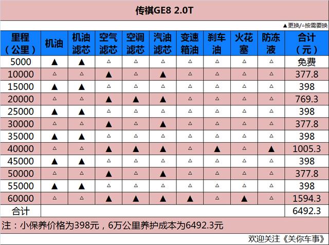 一点不贵 传祺gs8养车费用每月仅需1800多块钱