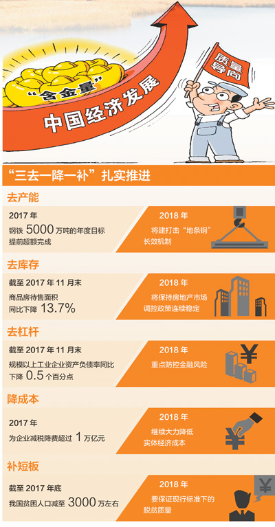 “三去一降一补”，今年咋干?