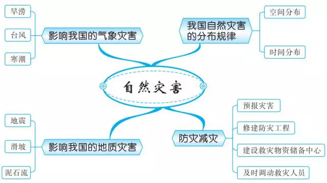 中国的自然环境从世界看中国极地地区西半球的国家东半球和其他的地区