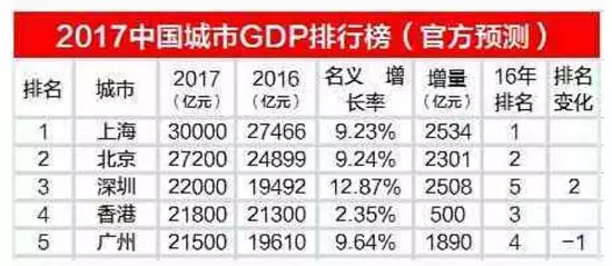 广州深圳对比gdp_深圳为何 GDP 增速下滑 经济结构存在隐患(2)