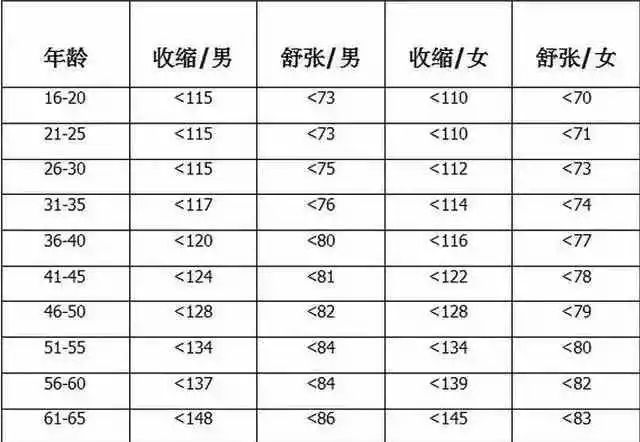 肌酐年龄正常对照表