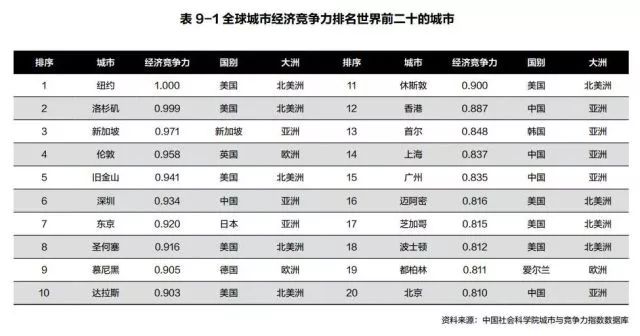 首尔深圳gdp(2)