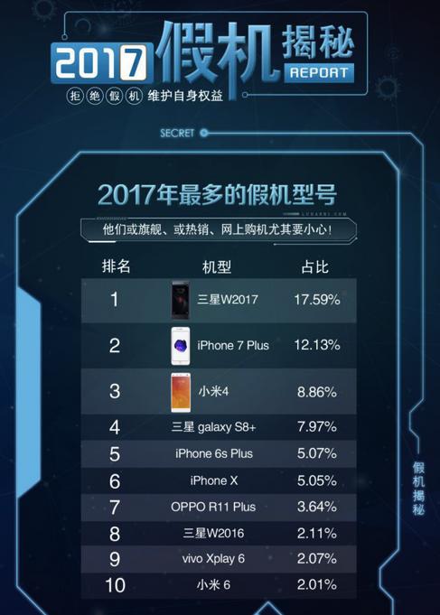 米品牌排行_手机品牌保值率排行榜出炉,小米第一、华为第四、苹果第六(2)