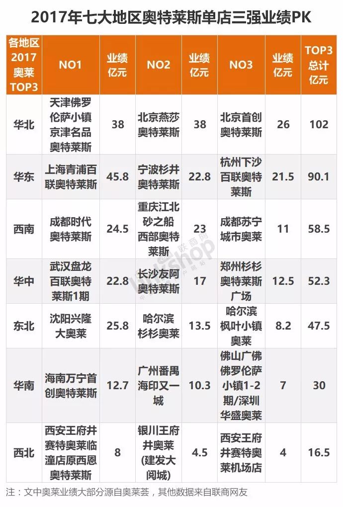 包含华北东北及山东广大地区的北部奥莱业绩最高,但20强中业绩贫富