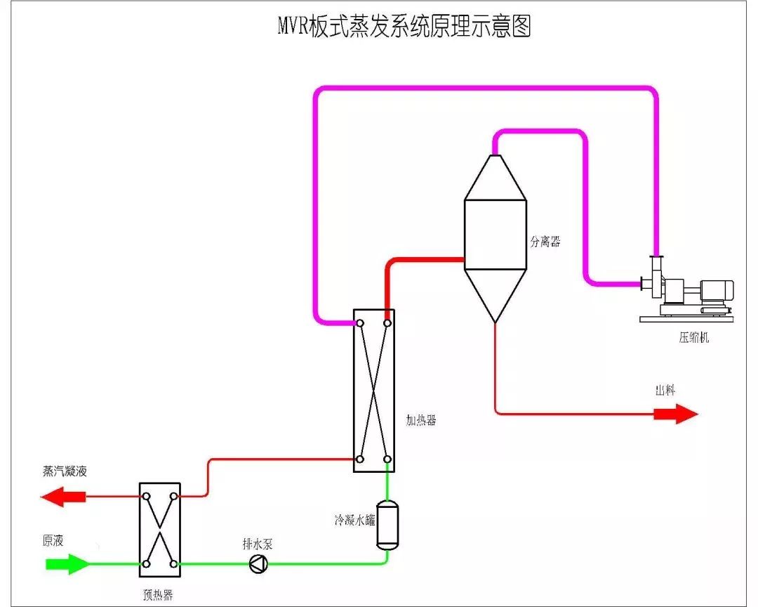 蒸发器的工作原理多效蒸发器的工作原理