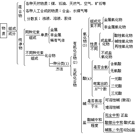 高中资料物质的分类知识点总结