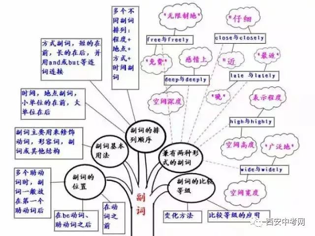 最全英语语法思维导图,包含了所有初中语法!