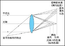 色差的校正