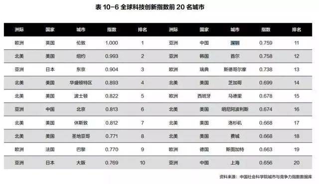 首尔深圳gdp(3)