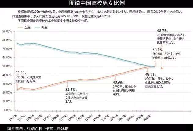 第三次人口普查 数据_人口普查数据图(3)