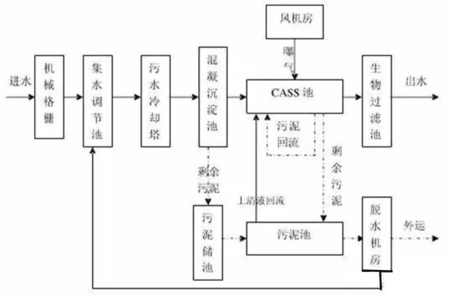 常见污水处理工艺汇总