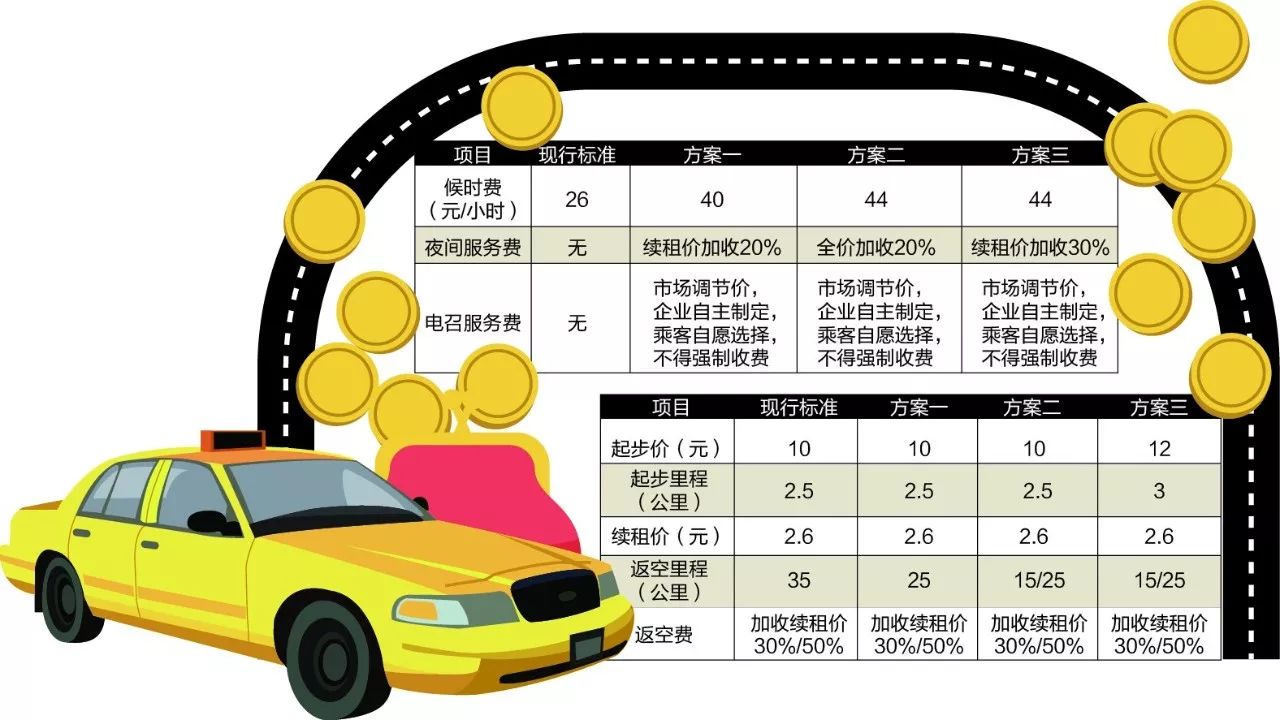 广州出租车调价听证方案出炉,起步价或涨至12元