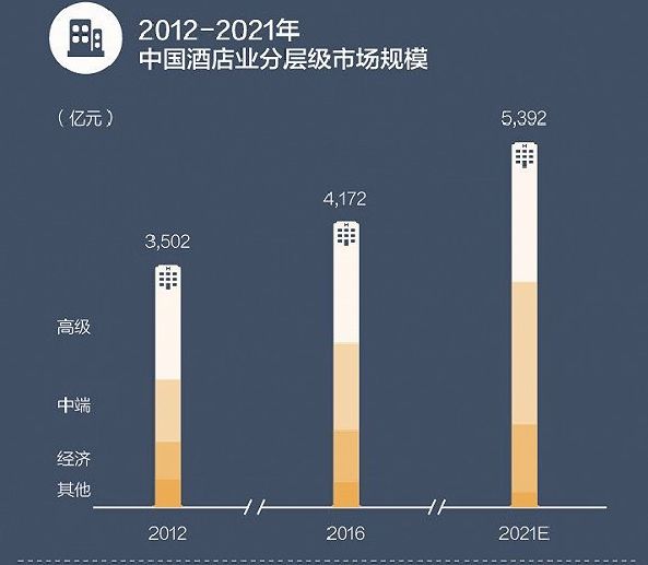 人专栏 高端酒店的变革之路尊龙凯时ag旗舰厅试玩合伙(图2)