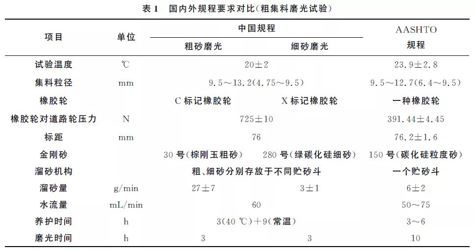 粗集料磨光值试验方法的分析及改进