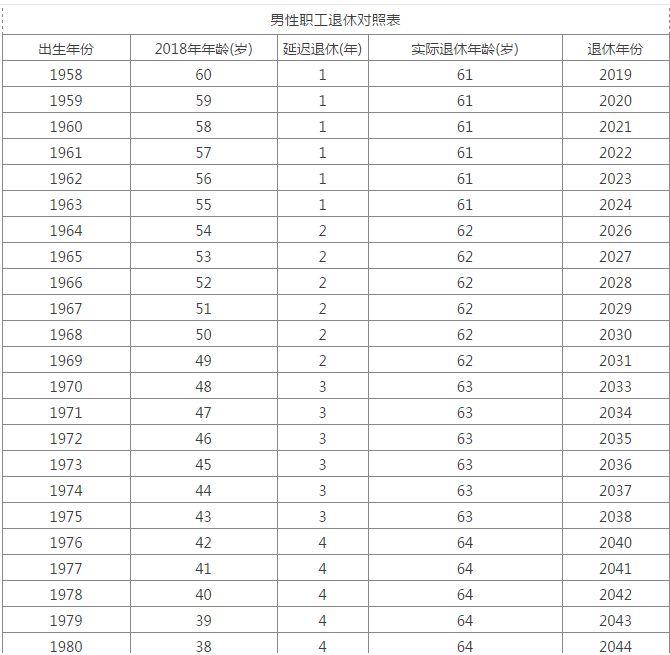 2018年延迟退休时间表 2019延迟退休年龄时间表确定