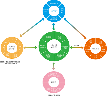 万达财富集团共享信用产业链以信用促进中小微企业发展