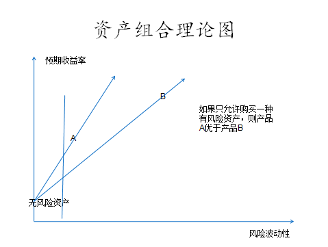 a和b这两个资产根据不同的偏好可能有不同的结果,假如增加无风险资产