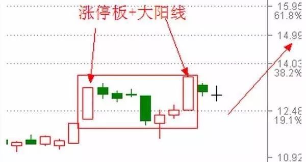 图解:涨停板 大阳线