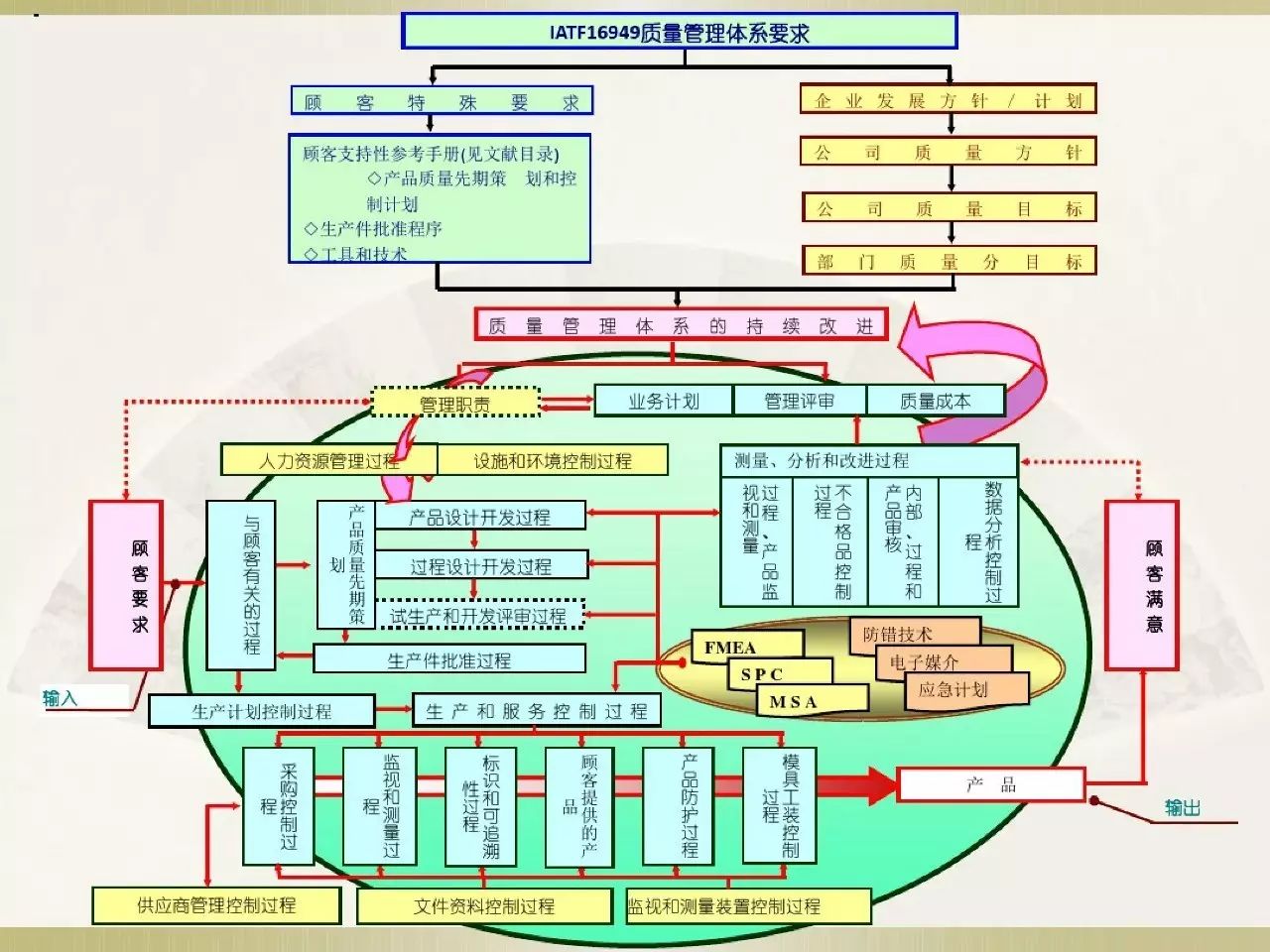 iatf16949体系资料之过程流程图收藏转发